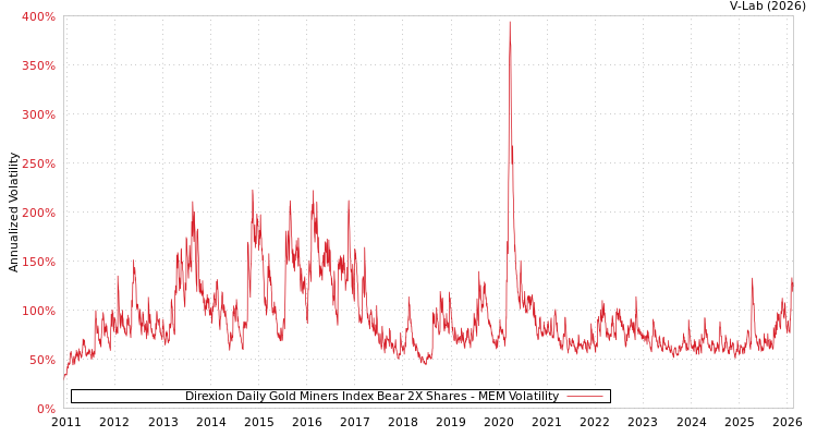 graph of Direxion Daily Gold Miners Index Bear 2X Shares MEM