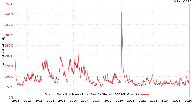 graph of Direxion Daily Gold Miners Index Bear 2X Shares AGARCH