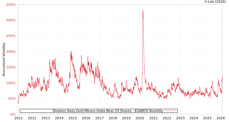 graph of Direxion Daily Gold Miners Index Bear 2X Shares EGARCH