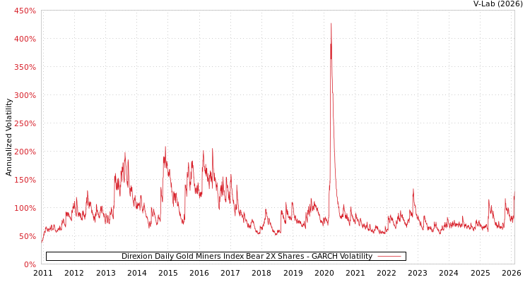 graph of Direxion Daily Gold Miners Index Bear 2X Shares GARCH