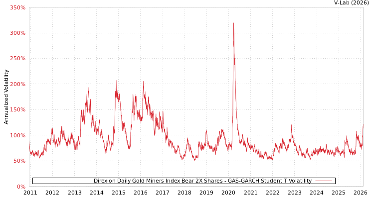 graph of Direxion Daily Gold Miners Index Bear 2X Shares GAS-GARCH-T
