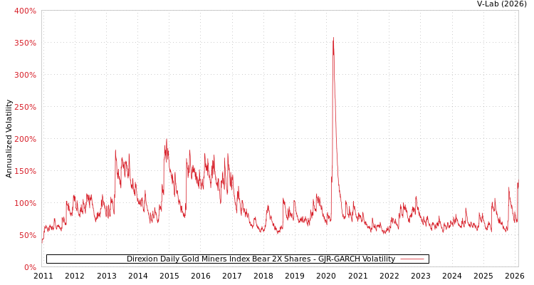 graph of Direxion Daily Gold Miners Index Bear 2X Shares GJR-GARCH