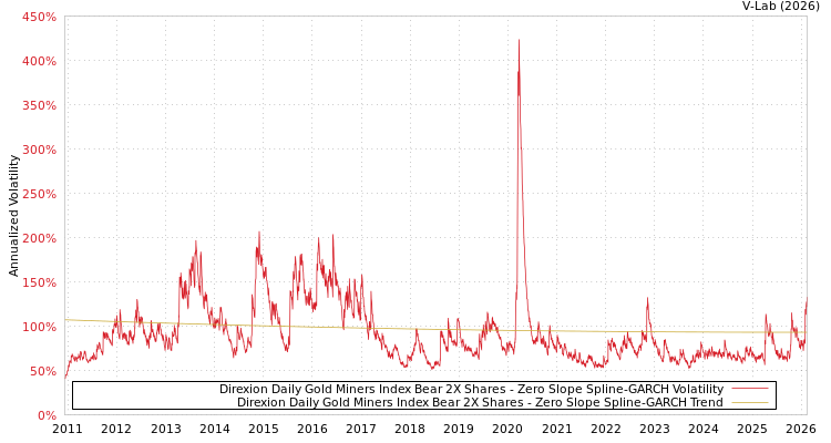 graph of Direxion Daily Gold Miners Index Bear 2X Shares S0GARCH