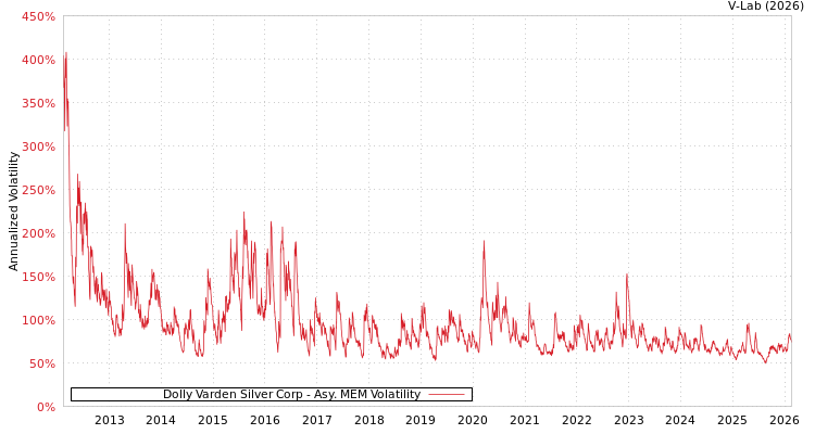 graph of Dolly Varden Silver Corp AMEM