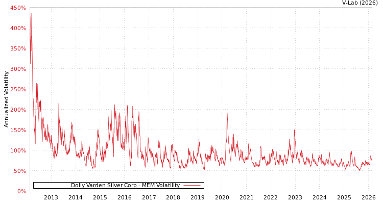 graph of Dolly Varden Silver Corp MEM