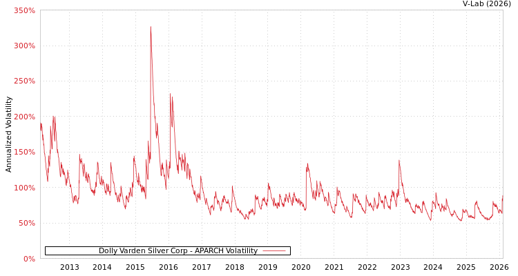 graph of Dolly Varden Silver Corp APARCH