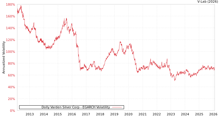 graph of Dolly Varden Silver Corp EGARCH