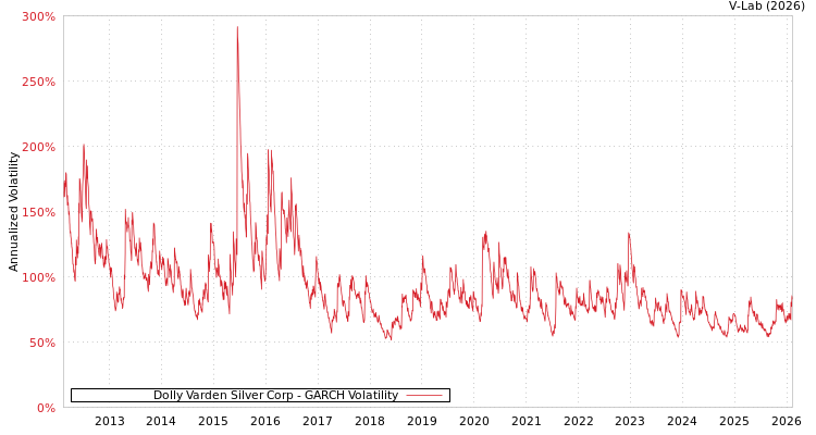 graph of Dolly Varden Silver Corp GARCH