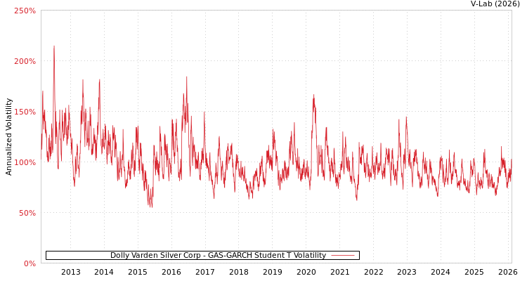graph of Dolly Varden Silver Corp GAS-GARCH-T