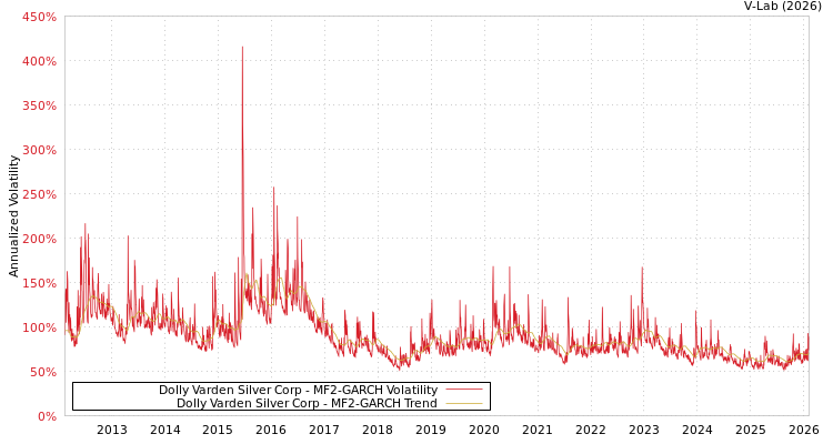 graph of Dolly Varden Silver Corp MF2-GARCH