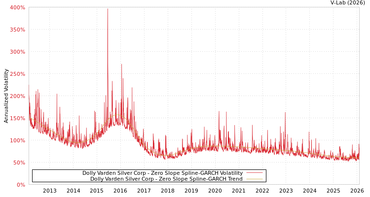 graph of Dolly Varden Silver Corp S0GARCH