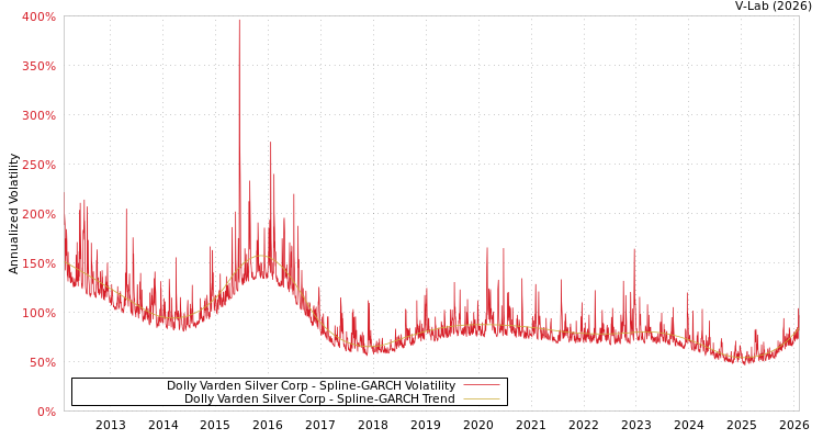 graph of Dolly Varden Silver Corp SGARCH
