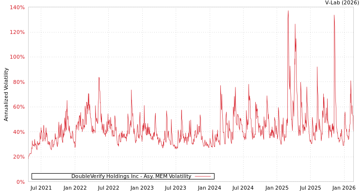 graph of DoubleVerify Holdings Inc AMEM