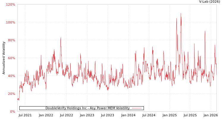 graph of DoubleVerify Holdings Inc APMEM