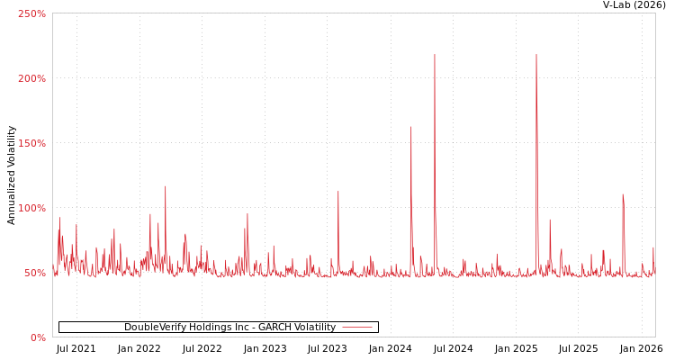 graph of DoubleVerify Holdings Inc GARCH