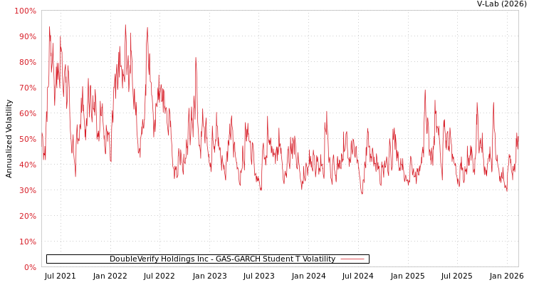 graph of DoubleVerify Holdings Inc GAS-GARCH-T
