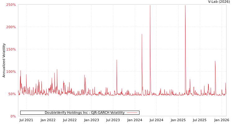 graph of DoubleVerify Holdings Inc GJR-GARCH