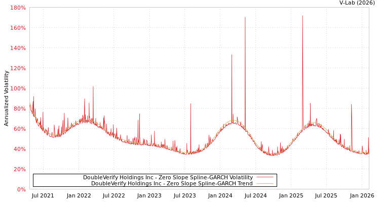 graph of DoubleVerify Holdings Inc S0GARCH