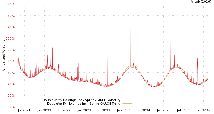 graph of DoubleVerify Holdings Inc SGARCH