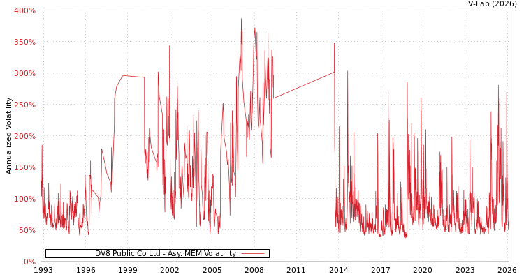 graph of DV8 Public Co Ltd AMEM