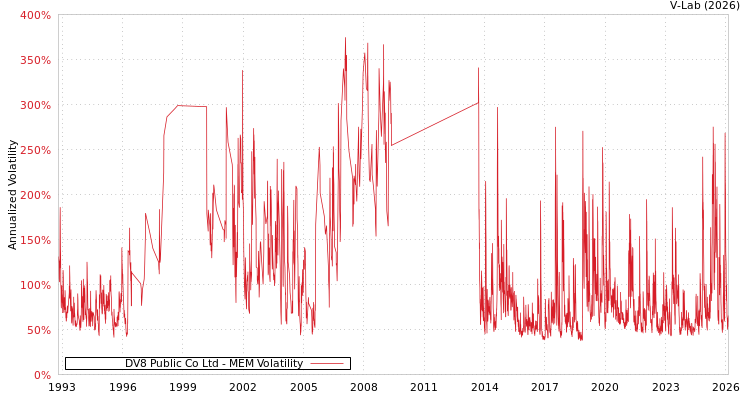 graph of DV8 Public Co Ltd MEM