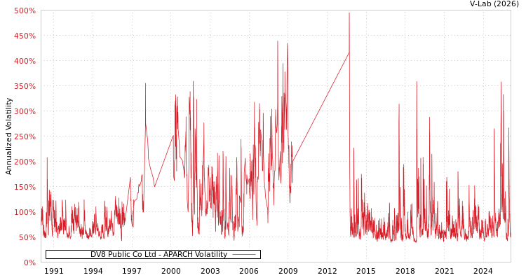 graph of DV8 Public Co Ltd APARCH