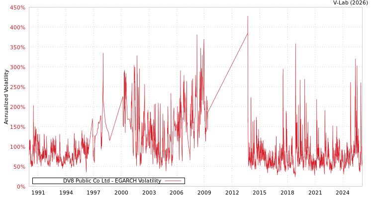 graph of DV8 Public Co Ltd EGARCH