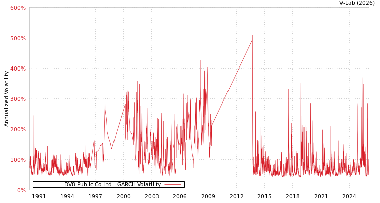 graph of DV8 Public Co Ltd GARCH