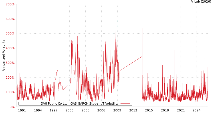 graph of DV8 Public Co Ltd GAS-GARCH-T
