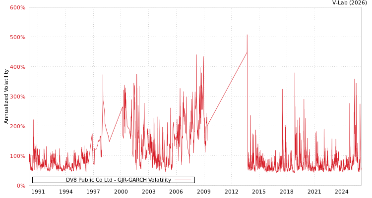 graph of DV8 Public Co Ltd GJR-GARCH