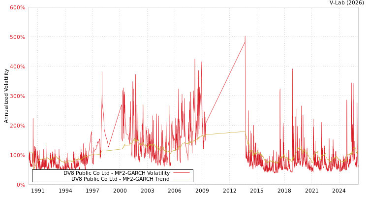 graph of DV8 Public Co Ltd MF2-GARCH