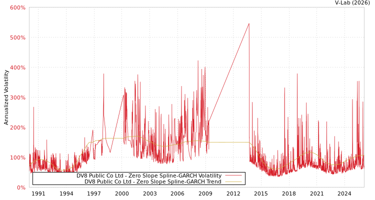 graph of DV8 Public Co Ltd S0GARCH