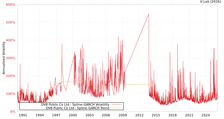 graph of DV8 Public Co Ltd SGARCH