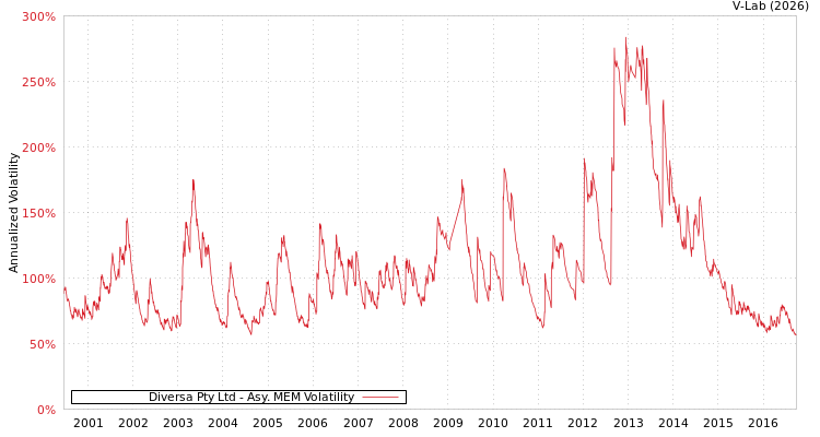 graph of Diversa Pty Ltd AMEM