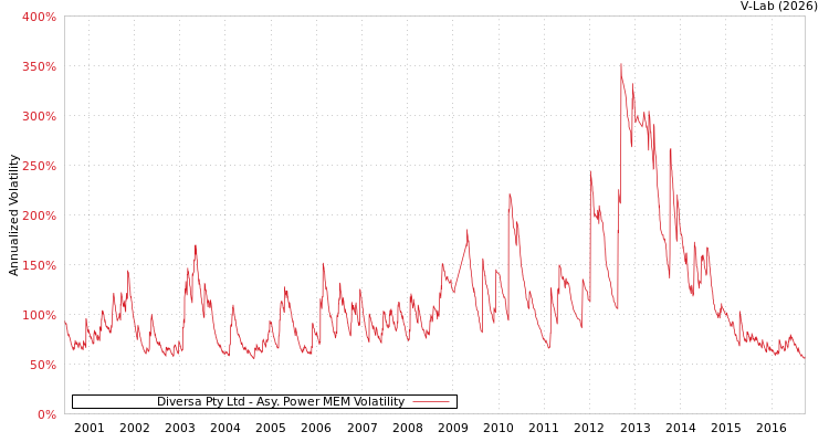 graph of Diversa Pty Ltd APMEM