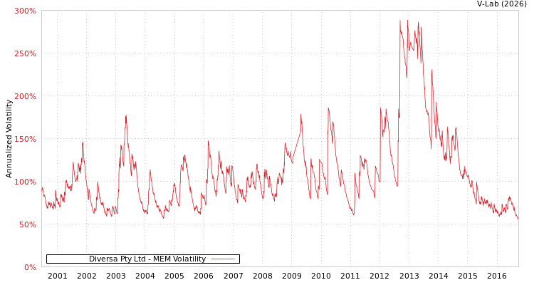 graph of Diversa Pty Ltd MEM