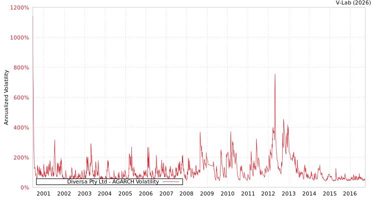 graph of Diversa Pty Ltd AGARCH