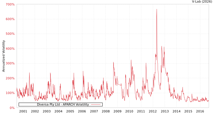 graph of Diversa Pty Ltd APARCH