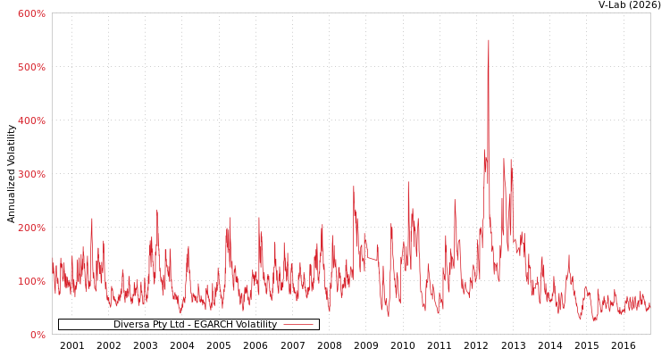 graph of Diversa Pty Ltd EGARCH
