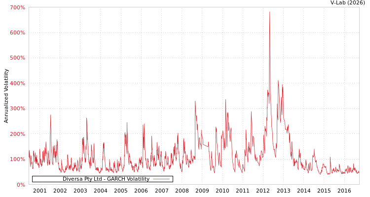 graph of Diversa Pty Ltd GARCH