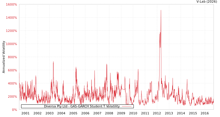 graph of Diversa Pty Ltd GAS-GARCH-T
