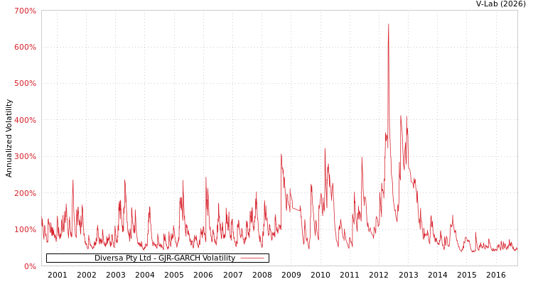 graph of Diversa Pty Ltd GJR-GARCH