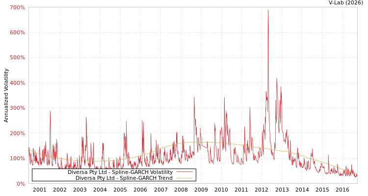 graph of Diversa Pty Ltd SGARCH