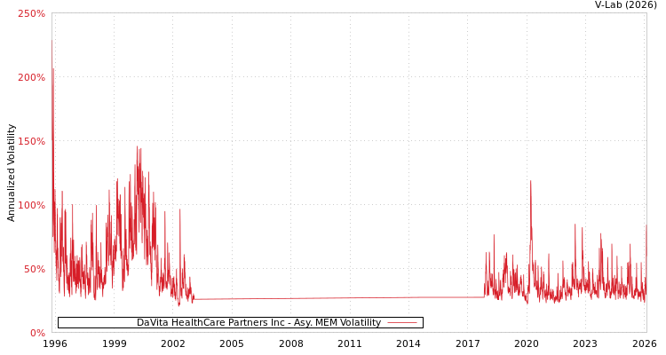 graph of DaVita HealthCare Partners Inc AMEM