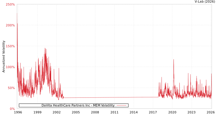 graph of DaVita HealthCare Partners Inc MEM