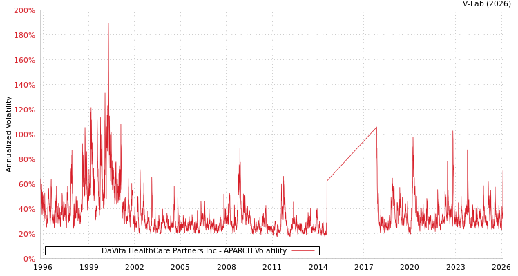 graph of DaVita HealthCare Partners Inc APARCH