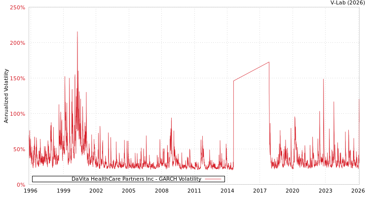 graph of DaVita HealthCare Partners Inc GARCH
