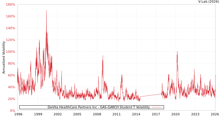 graph of DaVita HealthCare Partners Inc GAS-GARCH-T