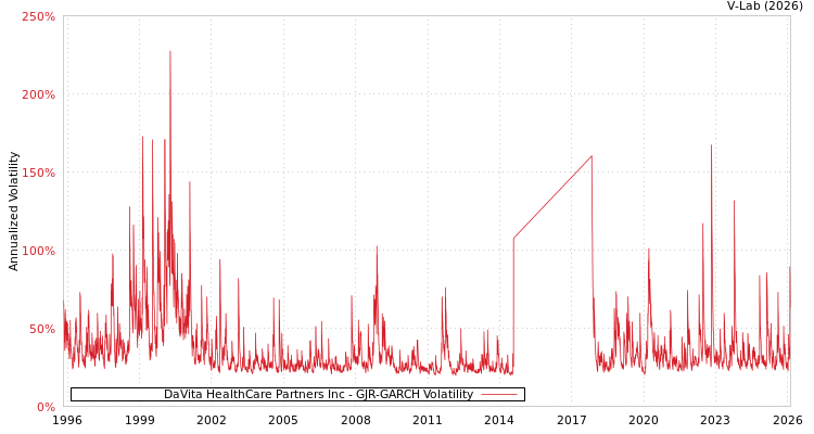 graph of DaVita HealthCare Partners Inc GJR-GARCH