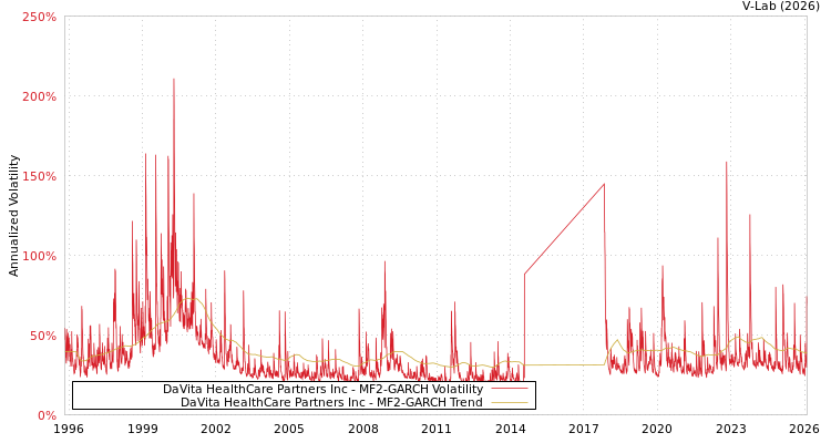 graph of DaVita HealthCare Partners Inc MF2-GARCH
